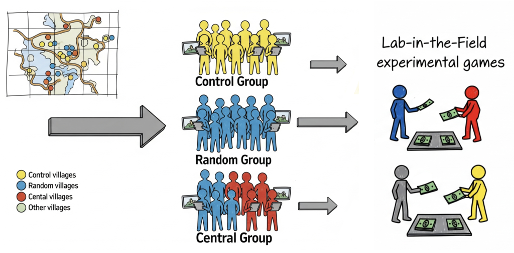 A graphic of lab-in-the-Field experimental games
